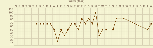 Tracker gallery chart for Water Consumption Tracker