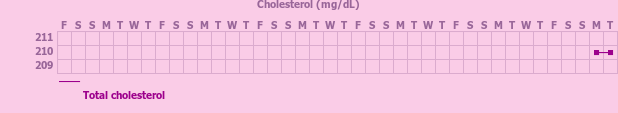 Tracker gallery chart for Cholesterol Tracker