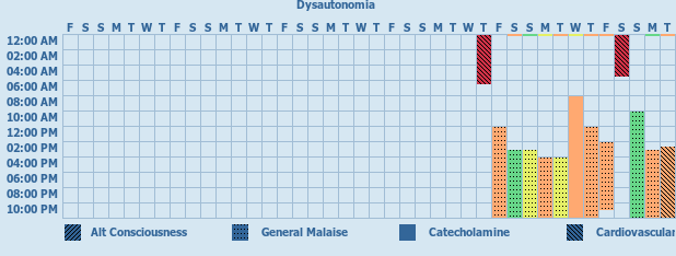 Tracker gallery chart for Dysautonomia Tracker