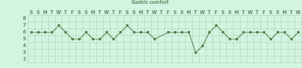 Tracker gallery chart for Gastro Tracker
