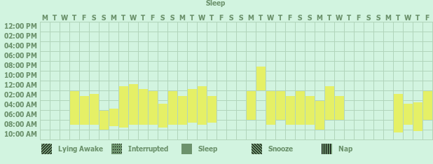 Tracker gallery chart for Sleep Tracker