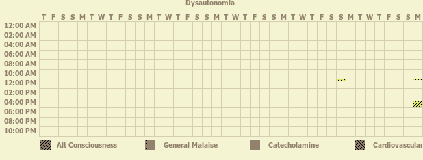 Tracker gallery chart for Dysautonomia Tracker