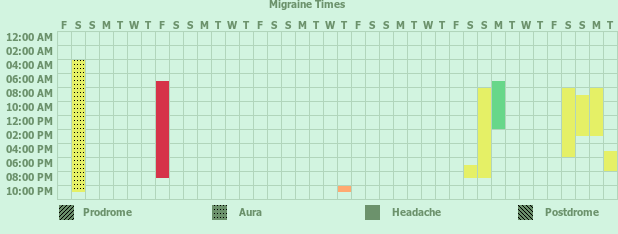 Tracker gallery chart for Migraine Tracker