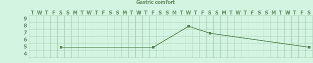 Tracker gallery chart for Gastro Tracker