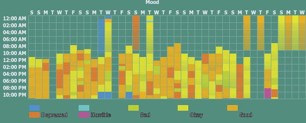 Tracker gallery chart for Mood Tracker