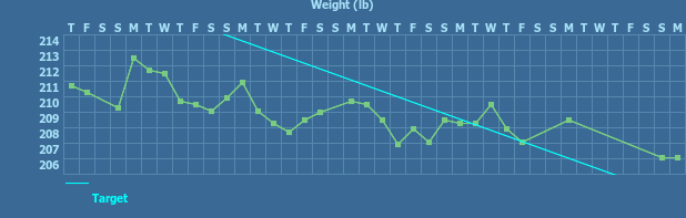 Tracker gallery chart for Weight Tracker