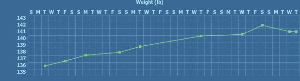 Tracker gallery chart for Pregnancy weight gain Tracker