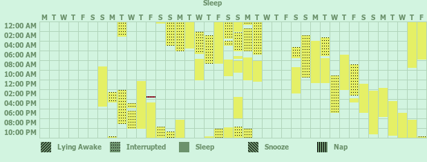 Tracker gallery chart for Sleeping Log for Sleeping Disorder Diagnosis
