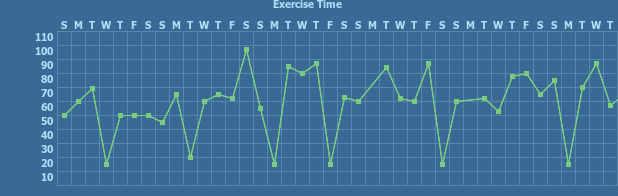 Tracker gallery chart for Exercise Tracker