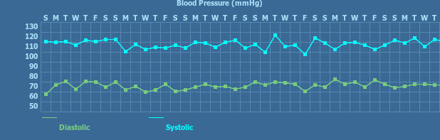 Tracker gallery chart for Blood Pressure Tracker