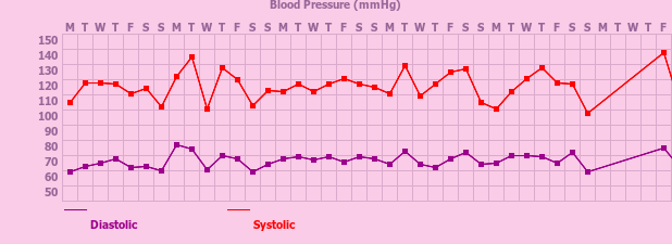 Tracker gallery chart for Blood Pressure Tracker